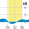 Tide chart for Point Chevreuil, Atchafalaya Bay, Louisiana on 2024/02/10