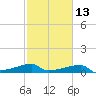 Tide chart for Point Chevreuil, Atchafalaya Bay, Louisiana on 2024/02/13