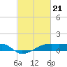 Tide chart for Point Chevreuil, Atchafalaya Bay, Louisiana on 2024/02/21