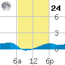 Tide chart for Point Chevreuil, Atchafalaya Bay, Louisiana on 2024/02/24