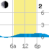 Tide chart for Point Chevreuil, Atchafalaya Bay, Louisiana on 2024/02/2