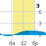 Tide chart for Point Chevreuil, Atchafalaya Bay, Louisiana on 2024/02/3