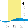 Tide chart for Point Chevreuil, Atchafalaya Bay, Louisiana on 2024/02/4