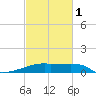 Tide chart for Point Chevreuil, Atchafalaya Bay, Louisiana on 2024/03/1