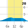 Tide chart for Point Chevreuil, Atchafalaya Bay, Louisiana on 2024/03/28
