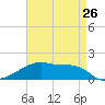 Tide chart for Point Chevreuil, Atchafalaya Bay, Louisiana on 2024/04/26