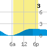 Tide chart for Point Chevreuil, Atchafalaya Bay, Louisiana on 2024/04/3