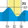 Tide chart for Rodman Bay, Point Elizabeth, Hoonah Sound, Alaska on 2021/02/21