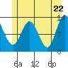 Tide chart for Rodman Bay, Point Elizabeth, Alaska on 2021/05/22