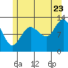 Tide chart for Point Elizabeth, Alaska on 2022/07/23