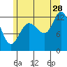 Tide chart for Rodman Bay, Point Elizabeth, Hoonah Sound, Alaska on 2023/07/28