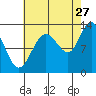Tide chart for Rodman Bay, Point Elizabeth, Hoonah Sound, Alaska on 2023/08/27