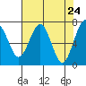 Tide chart for Pacific Beach, Moclips, Washington on 2021/04/24
