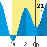 Tide chart for Pacific Beach, Moclips, Washington on 2021/08/21
