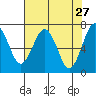 Tide chart for Pacific Beach, Moclips, Washington on 2022/04/27