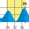 Tide chart for Pacific Beach, Moclips, Washington on 2022/06/21