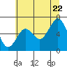 Tide chart for Moclips and Point Grenville, Washington on 2022/07/22
