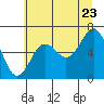 Tide chart for Moclips and Point Grenville, Washington on 2022/07/23