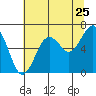 Tide chart for Moclips and Point Grenville, Washington on 2022/07/25