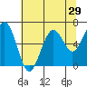 Tide chart for Moclips and Point Grenville, Washington on 2022/07/29