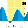 Tide chart for Moclips and Point Grenville, Washington on 2022/07/30
