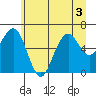 Tide chart for Moclips and Point Grenville, Washington on 2022/07/3