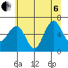 Tide chart for Moclips and Point Grenville, Washington on 2022/07/6