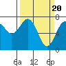 Tide chart for Pacific Beach, Moclips, Washington on 2024/03/20