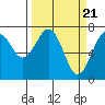 Tide chart for Pacific Beach, Moclips, Washington on 2024/03/21