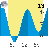 Tide chart for Point Harrington, Alaska on 2022/07/13