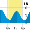 Tide chart for Passaic River, Arlington, Newark Bay, New Jersey on 2021/02/18