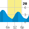 Tide chart for Passaic River, Arlington, Newark Bay, New Jersey on 2021/02/20