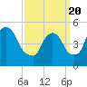 Tide chart for Passaic River, Arlington, Newark Bay, New Jersey on 2021/03/20