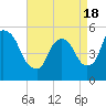 Tide chart for Passaic River, Arlington, Newark Bay, New Jersey on 2021/04/18