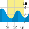 Tide chart for Passaic River, Arlington, Newark Bay, New Jersey on 2021/04/19