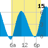 Tide chart for Passaic River, Arlington, Newark Bay, New Jersey on 2022/07/15