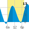 Tide chart for Passaic River, Arlington, Newark Bay, New Jersey on 2022/08/13