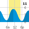 Tide chart for Passaic River, Arlington, Newark Bay, New Jersey on 2023/01/11
