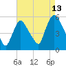 Tide chart for Passaic River, Arlington, Newark Bay, New Jersey on 2023/08/13