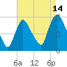 Tide chart for Passaic River, Arlington, Newark Bay, New Jersey on 2023/08/14