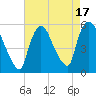 Tide chart for Passaic River, Arlington, Newark Bay, New Jersey on 2023/08/17