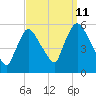Tide chart for Passaic River, Arlington, Newark Bay, New Jersey on 2023/09/11