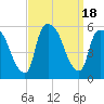 Tide chart for Passaic River, Arlington, Newark Bay, New Jersey on 2023/09/18
