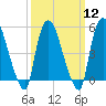 Tide chart for Passaic River, Arlington, Newark Bay, New Jersey on 2024/03/12