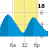 Tide chart for Passaic River, Arlington, Newark Bay, New Jersey on 2024/03/18