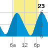 Tide chart for Passaic River, Arlington, Newark Bay, New Jersey on 2024/03/23