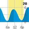 Tide chart for Passaic River, Arlington, Newark Bay, New Jersey on 2024/03/28