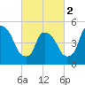 Tide chart for Passaic River, Arlington, Newark Bay, New Jersey on 2024/03/2