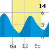 Tide chart for Passaic River, Arlington, Newark Bay, New Jersey on 2024/05/14