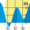 Tide chart for Point Helen, Knight Island, Alaska on 2021/06/23